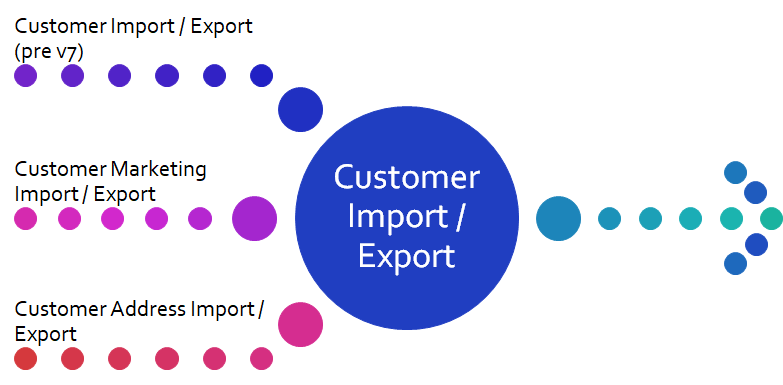 SRS V7 Customer Import Export